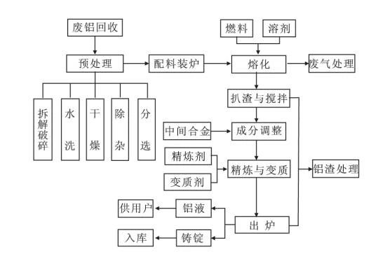 废铝熔炼工艺流程图