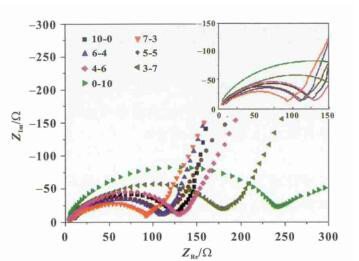 不同配比复合正极材料的交流阻抗图