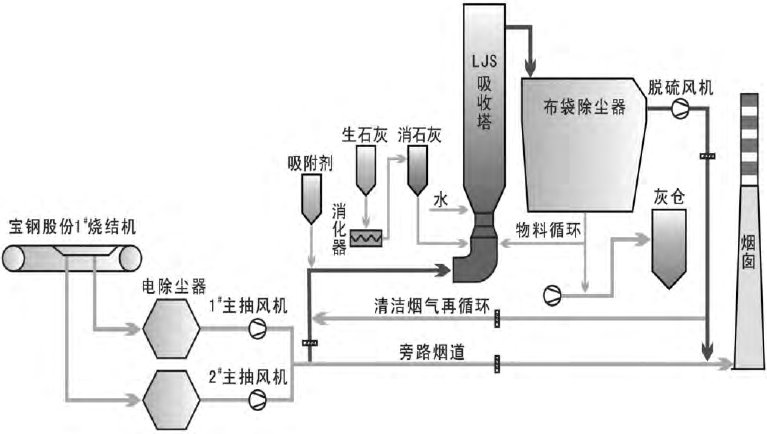 资源化的最有效方法,目前已形成以袋式除尘为核心,处理垃圾焚烧烟气的