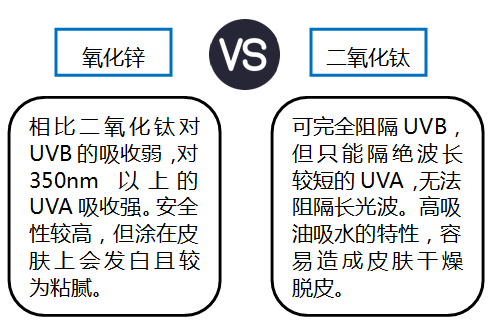 粉体课堂:物理防晒剂氧化锌和二氧化钛有何区别?