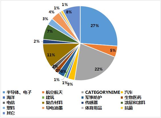 石墨烯应用领域示意图
