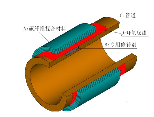 碳纖維及其複合材料在管道補強中的應用