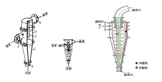 旋流器内部结构图图片