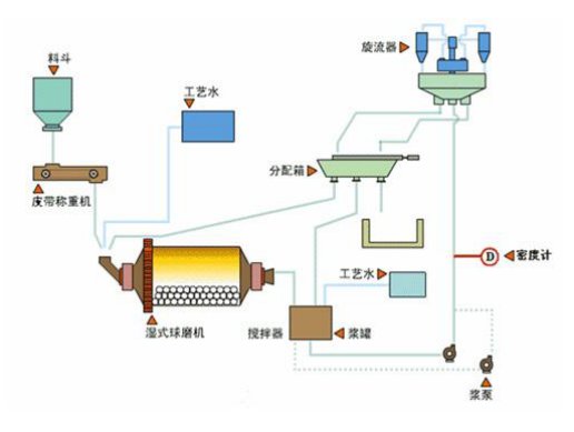 球磨机工艺流程图图片