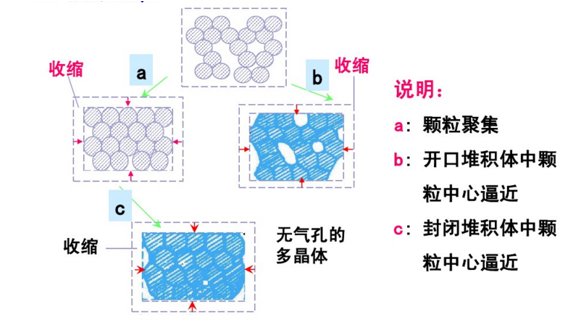 固相烧结示意图