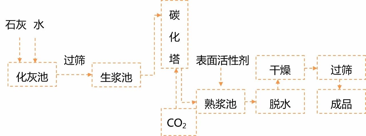 间歇鼓泡法制备纳米碳酸钙的工艺流程图