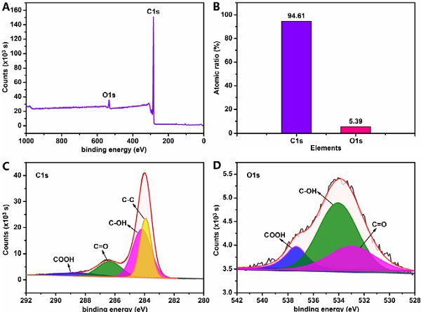 石墨烯类多孔碳纳米板样品的xps光谱
