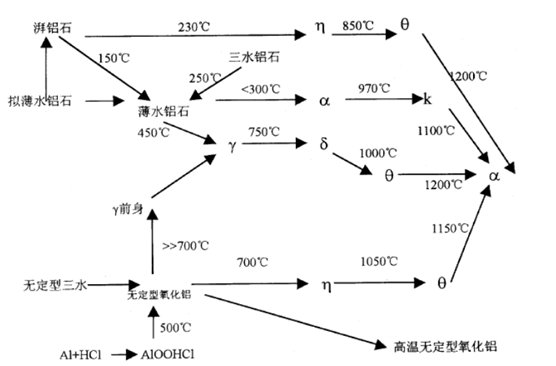 氧化铝的十几种晶型很躁动?高温下还不是乖乖变成α