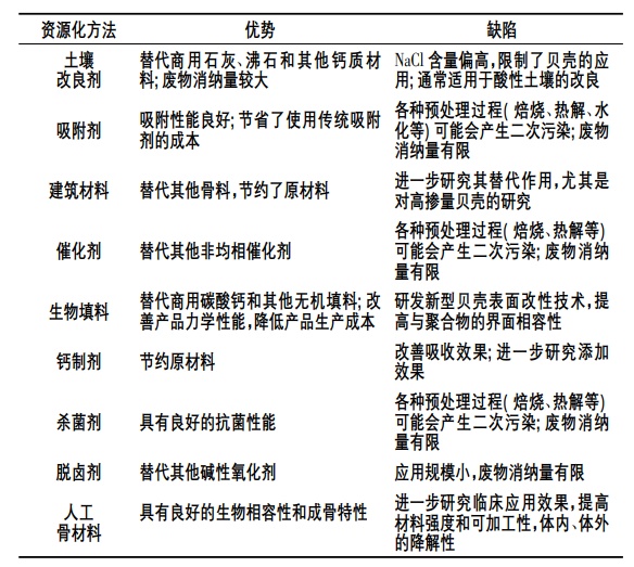 贝壳粉7大应用:从钙剂,吸附剂,催化剂…到涂料,饲料,建筑材料…真"