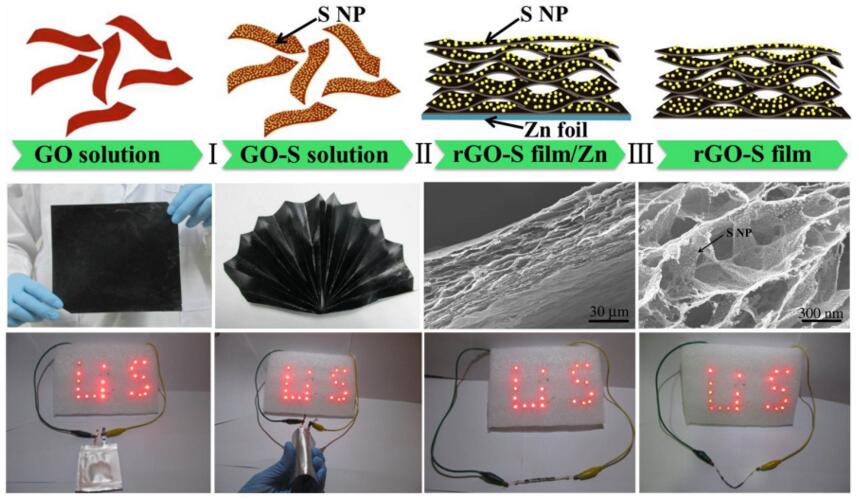 自支撐柔性石墨烯/硫納米複合物薄膜:柔性鋰硫電池電極材料 - 中國粉