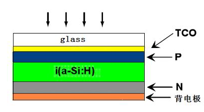 是一種太陽能電池,是以半導體材料為基礎,主要分為單晶硅太陽能電池