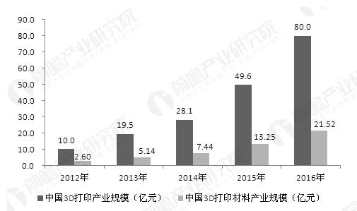 3d打印落地可期 3d打印材料市場或先迎來爆發